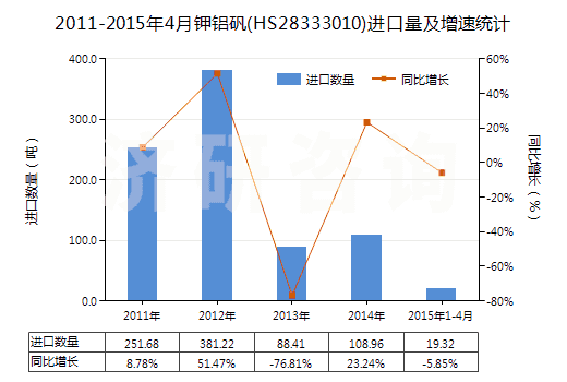 2011-2015年4月鉀鋁礬(HS28333010)進口量及增速統(tǒng)計